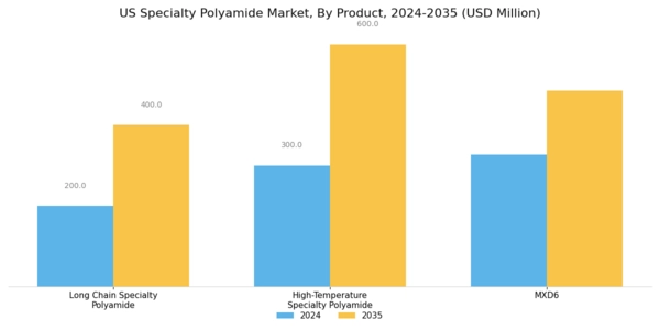 US Specialty Polyamide Market Segment Image 0