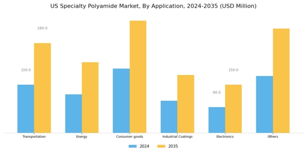 US Specialty Polyamide Market Segment Image 1