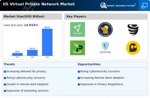 US Virtual Private Network Market Infographic