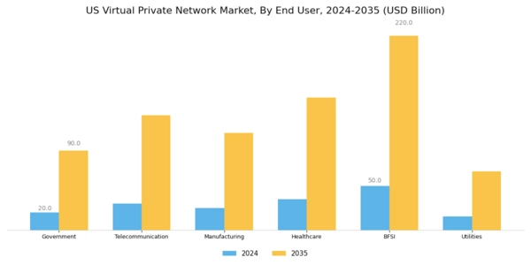 US Virtual Private Network Market Segment Image 3