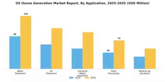 US Ozone Generation Market Segment Image 0