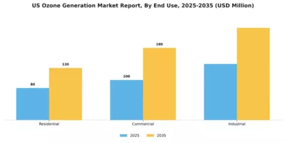 US Ozone Generation Market Segment Image 1