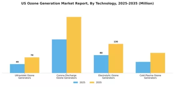 US Ozone Generation Market Segment Image 3