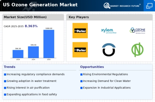 US Ozone Generation Market Infographic