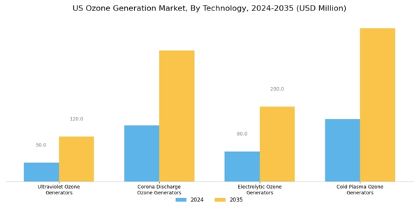 US Ozone Generation Market Segment Image 0