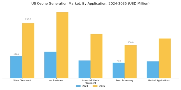 US Ozone Generation Market Segment Image 1