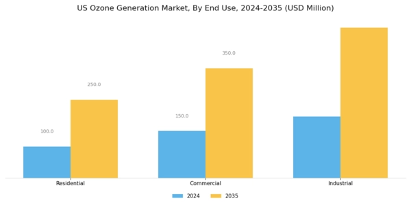 US Ozone Generation Market Segment Image 2