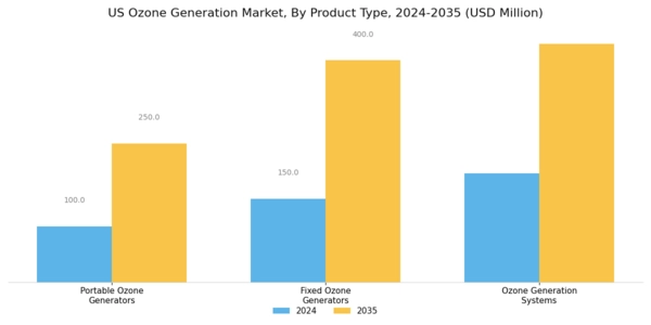 US Ozone Generation Market Segment Image 3