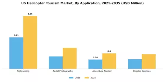 US Helicopter Tourism Market Segment Image 0