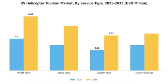 US Helicopter Tourism Market Segment Image 3