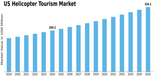 US Helicopter Tourism Market Size