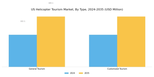 US Helicopter Tourism Market Segment Image 0