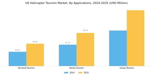 US Helicopter Tourism Market Segment Image 1