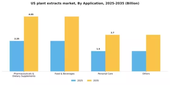 US Plant Extracts Market Segment Image 0