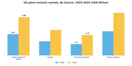 US Plant Extracts Market Segment Image 1