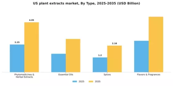 US Plant Extracts Market Segment Image 2