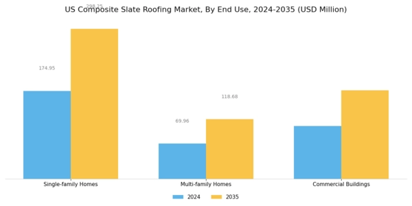 US Composite Slate Roofing Market Segment Image 3
