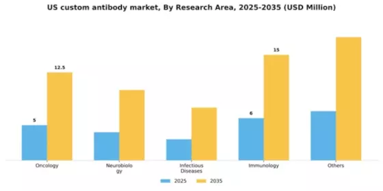 US Custom Antibody Market Segment Image 1