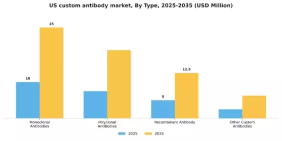US Custom Antibody Market Segment Image 4