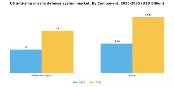 US Anti-Ship Missile Defence System Market Segment Image 1