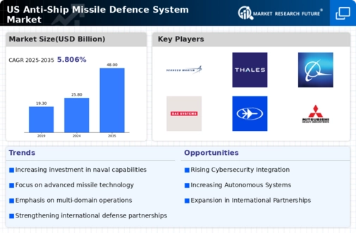 US Anti-Ship Missile Defence System Market Infographic