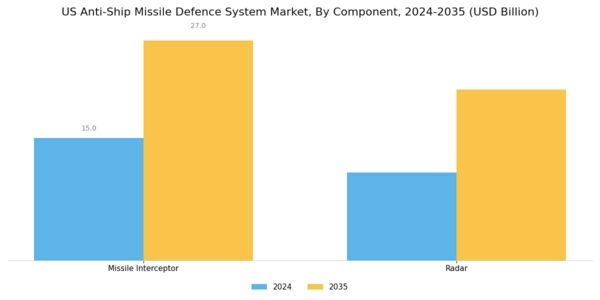 US Anti-Ship Missile Defence System Market Segment Image 0