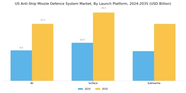 US Anti-Ship Missile Defence System Market Segment Image 2