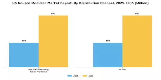 US Nausea Medicine Market Segment Image 0