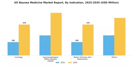 US Nausea Medicine Market Segment Image 1
