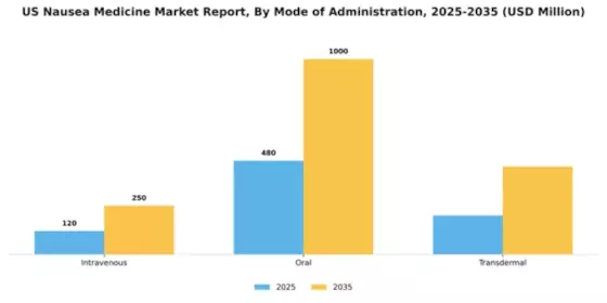 US Nausea Medicine Market Segment Image 2