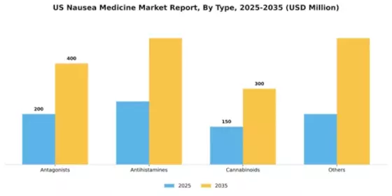 US Nausea Medicine Market Segment Image 3
