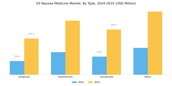 US Nausea Medicine Market Segment Image 0