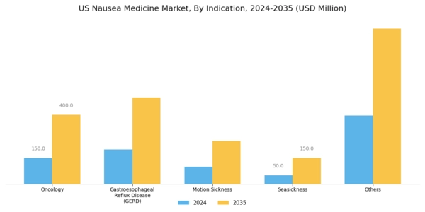 US Nausea Medicine Market Segment Image 2