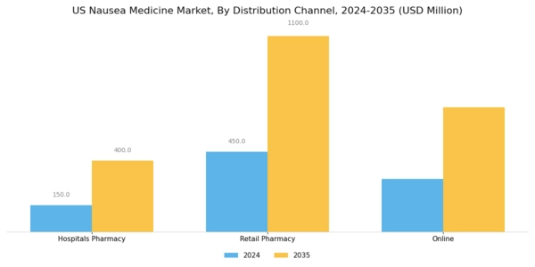 US Nausea Medicine Market Segment Image 3