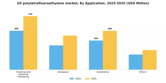 US Polytetrafluoroethylene Market Segment Image 0