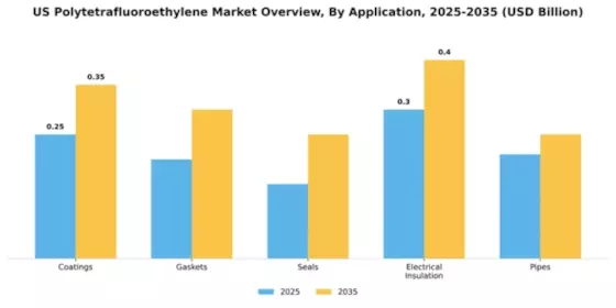 US Polytetrafluoroethylene Market Segment Image 0