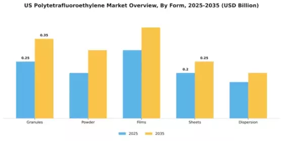 US Polytetrafluoroethylene Market Segment Image 2