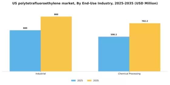 US Polytetrafluoroethylene Market Segment Image 1