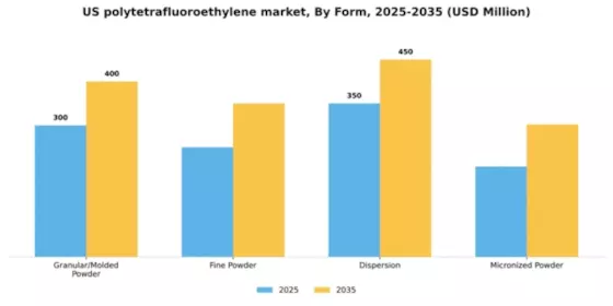US Polytetrafluoroethylene Market Segment Image 2
