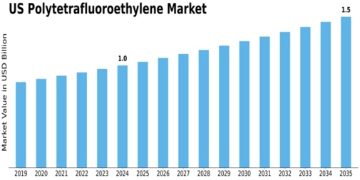 US Polytetrafluoroethylene Market Size