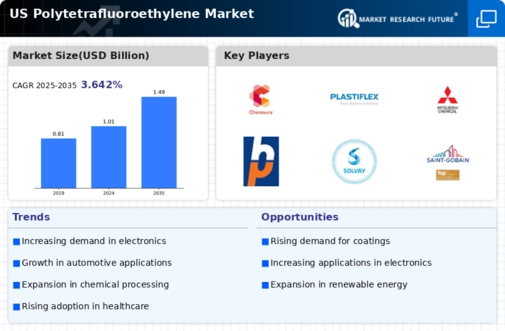 US Polytetrafluoroethylene Market Infographic