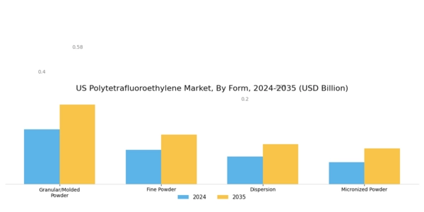 US Polytetrafluoroethylene Market Segment Image 0