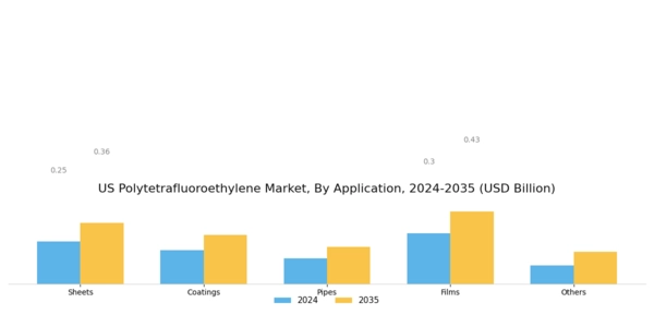 US Polytetrafluoroethylene Market Segment Image 1