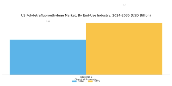 US Polytetrafluoroethylene Market Segment Image 2