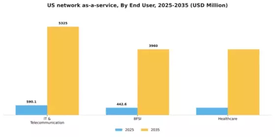 US Network as a Service Market Segment Image 1