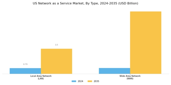 US Network as a Service Market Segment Image 0