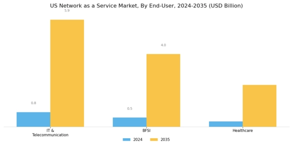 US Network as a Service Market Segment Image 3