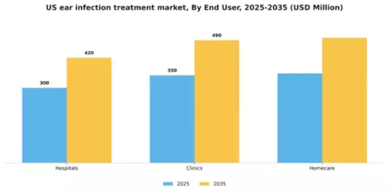 US Ear Infection Treatment Market Segment Image 0
