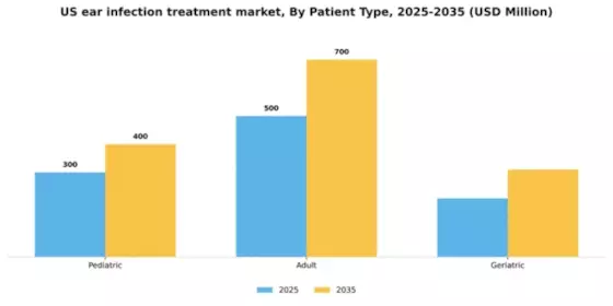 US Ear Infection Treatment Market Segment Image 1