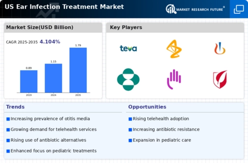 US Ear Infection Treatment Market Infographic